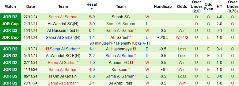 Nhận định, soi kèo Al Karmel vs Sama Al Sarhan, 19h00 ngày 31/12: Khách ‘ghi điểm’ - Ảnh 2