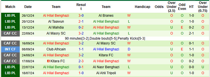 Nhận định, soi kèo Al Andalus vs Al Hilal Benghazi, 19h30 ngày 31/12: Bắt nạt chủ nhà - Ảnh 2