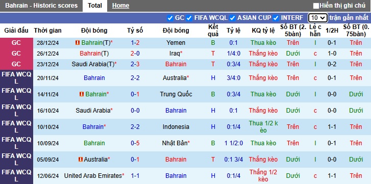 Nhận định, soi kèo Bahrain vs Kuwait, 00h45 ngày 01/01: Bất phân thắng bại - Ảnh 3