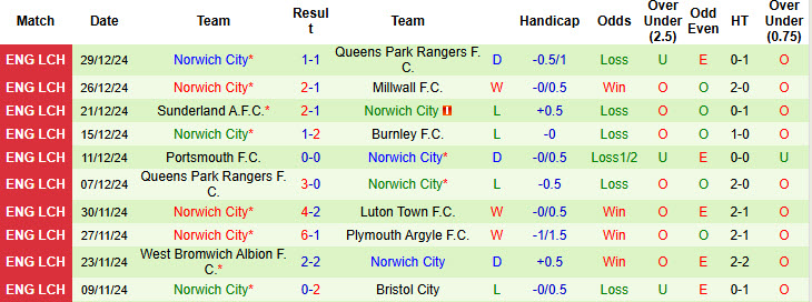 Nhận định, soi kèo Luton Town vs Norwich, 22h00 ngày 1/1: Chim hoàng yến gẫy cánh - Ảnh 3