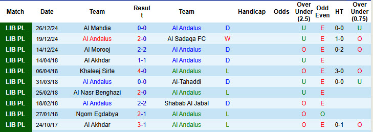 Nhận định, soi kèo Al Andalus vs Al Hilal Benghazi, 19h30 ngày 31/12: Bắt nạt chủ nhà - Ảnh 1