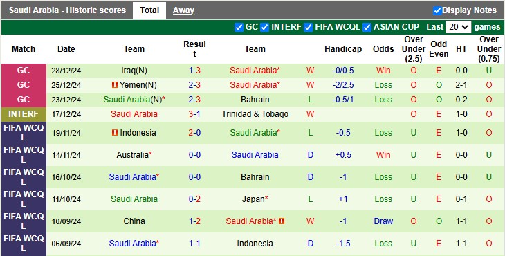 Nhận định, soi kèo Oman vs Saudi Arabia, 21h30 ngày 31/12: Không nhiều động lực - Ảnh 2