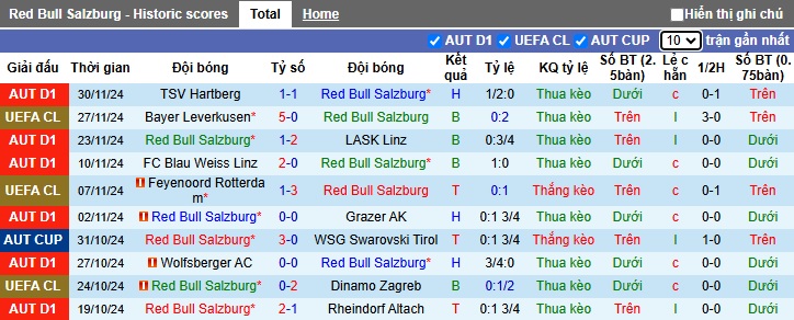 Nhận định, soi kèo RB Salzburg vs Hartberg, 02h30 ngày 5/12: Chủ nhà thắng nhọc - Ảnh 4