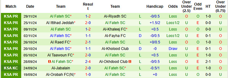 Nhận định, soi kèo Al-Shabab vs Al Fateh, 00h00 ngày 06/12: Dễ dàng đút túi 3 điểm - Ảnh 3