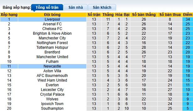 Siêu máy tính dự đoán Newcastle vs Liverpool, 02h30 ngày 5/12 - Ảnh 1