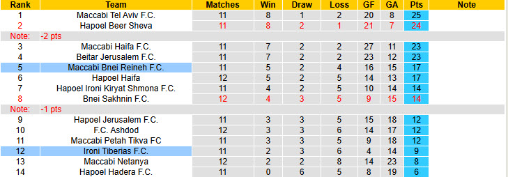 Nhận định, soi kèo Maccabi Bnei Reineh vs Ironi Tiberias, 00h45 ngày 06/12: Ba điểm dễ dàng - Ảnh 5