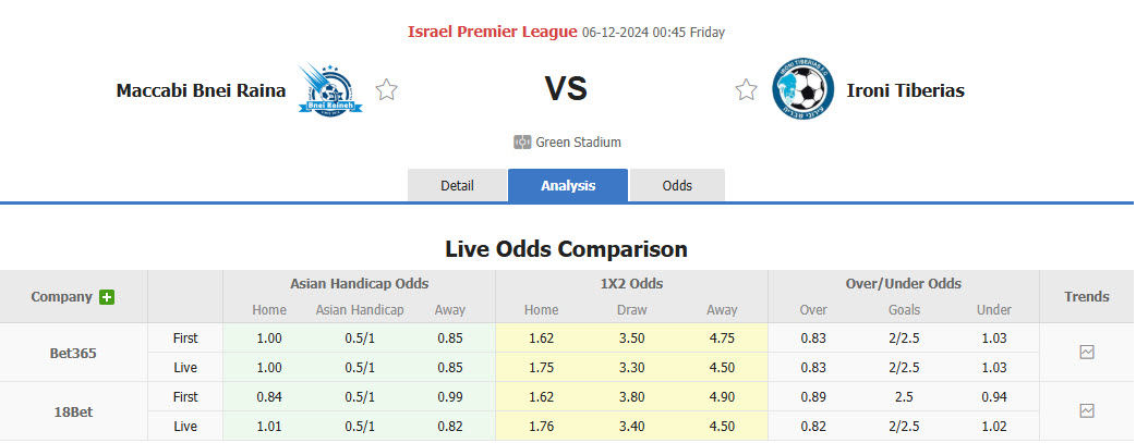 Nhận định, soi kèo Maccabi Bnei Reineh vs Ironi Tiberias, 00h45 ngày 06/12: Ba điểm dễ dàng - Ảnh 1