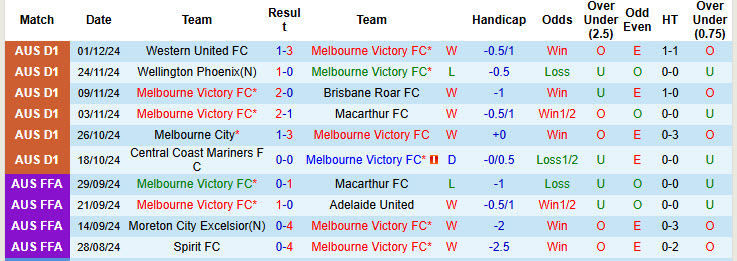 Nhận định, soi kèo Melbourne Victory vs Perth Glory, 13h00 ngày 08/12: Không để đối thủ bỏ xa - Ảnh 2