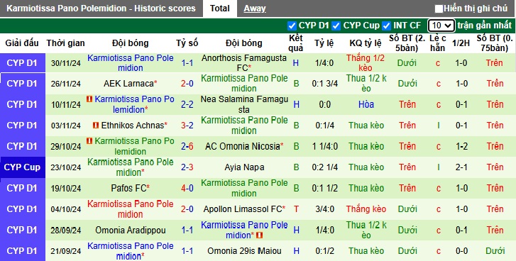 Nhận định, soi kèo AEL Limassol vs Karmiotissa, 22h00 ngày 8/12: 3 điểm cho chủ nhà - Ảnh 3