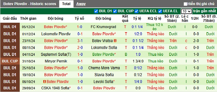 Nhận định, soi kèo Ludogorets vs Botev Plovdiv, 22h00 ngày 8/12: Chặn đà tiến đội khách - Ảnh 3