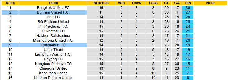 Nhận định, soi kèo Buriram United vs Ratchaburi, 18h00 ngày 08/12: Trở lại ngôi đầu - Ảnh 5