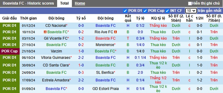 Nhận định, soi kèo Boavista vs Farense, 22h30 ngày 8/12: Sân nhà mất thiêng - Ảnh 5