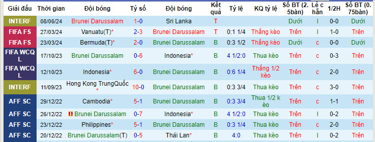 Nhận định, soi kèo Brunei vs Sri Lanka, 19h15 ngày 11/6: Nợ thêm nợ - Ảnh 1