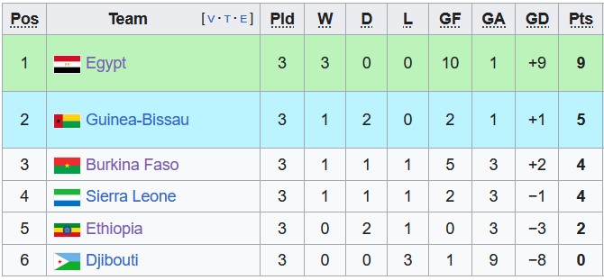 Nhận định, soi kèo Guinea Bissau vs Ai Cập, 23h ngày 10/6: Tiếp tục toàn thắng - Ảnh 4