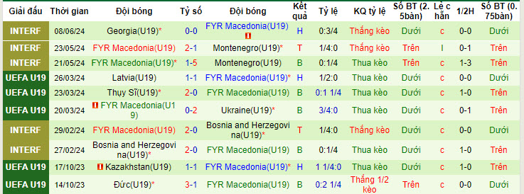 Nhận định, soi kèo Georgia U19 vs Macedonia U19, 23h ngày 10/6: Kết quả lặp lại - Ảnh 2