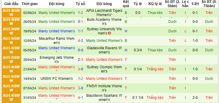 Nhận định, soi kèo Illawarra Stingrays nữ vs Manly United nữ, 14h15 ngày 10/6: Vượt qua đối thủ - Ảnh 2