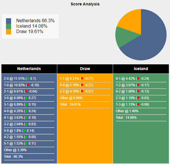 Nhận định, soi kèo Hà Lan vs Iceland, 1h45 ngày 11/6: Niềm tin vững vàng - Ảnh 4