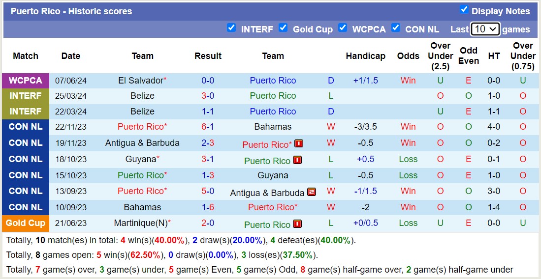 Nhận định, soi kèo Puerto Rico vs Anguilla, 7h ngày 12/6: Tưng bừng bắn phá - Ảnh 1