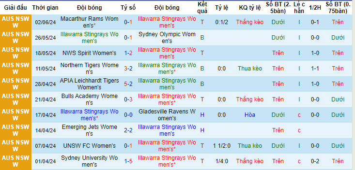 Nhận định, soi kèo Illawarra Stingrays nữ vs Manly United nữ, 14h15 ngày 10/6: Vượt qua đối thủ - Ảnh 1