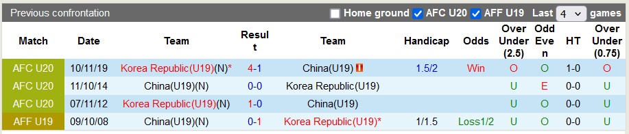 Nhận định, soi kèo U19 Trung Quốc vs U19 Hàn Quốc, 18h35 ngày 10/6: Hòa là đẹp - Ảnh 3