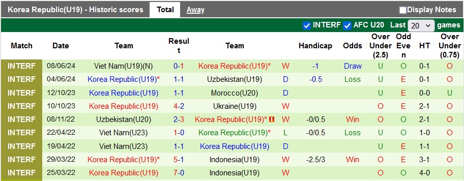 Nhận định, soi kèo U19 Trung Quốc vs U19 Hàn Quốc, 18h35 ngày 10/6: Hòa là đẹp - Ảnh 2