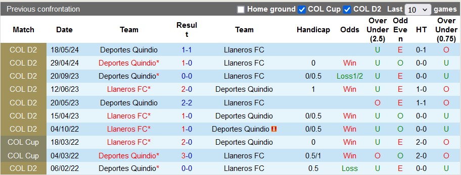 Nhận định, soi kèo Llaneros FC vs Deportes Quindío, 5h10 ngày 11/6: Làm tốt việc của mình - Ảnh 3