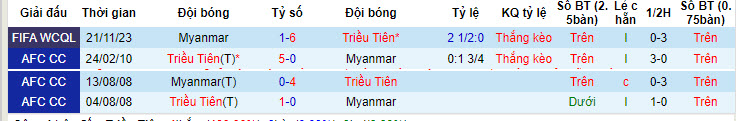 Nhận định, soi kèo Triều Tiên vs Myanmar, 20h ngày 11/6: Hy vọng vươn lên - Ảnh 3