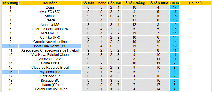 Nhận định, soi kèo Sport Recife vs Paysandu, 7h30 ngày 11/6: Không nể mặt chủ nhà - Ảnh 4