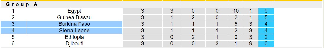 Nhận định, soi kèo Burkina Faso vs Sierra Leone, 23h ngày 10/6: 3 điểm nhọc nhằn - Ảnh 4
