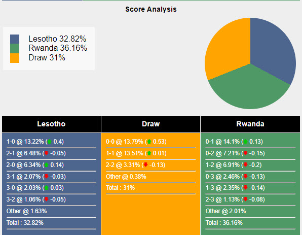 Nhận định, soi kèo Lesotho vs Rwanda, 23h ngày 11/6: Tiếp tục đứng vững ngôi đầu - Ảnh 4