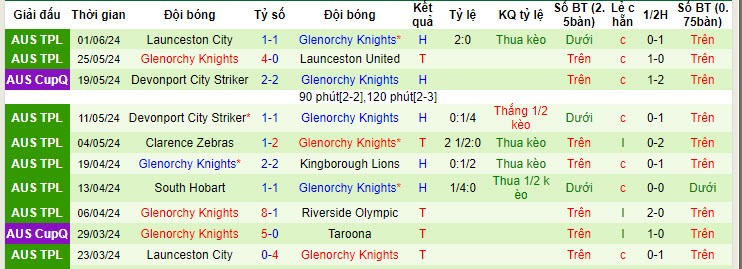 Nhận định, soi kèo Kingborough vs Glenorchy, 13h ngày 10/6: Cơ hội chia đều - Ảnh 2