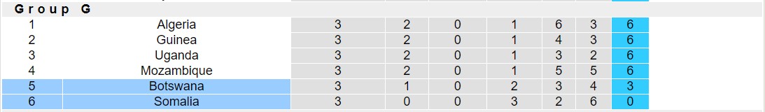 Nhận định, soi kèo Somalia vs Botswana, 20h ngày 10/6: Thân phận lót đường - Ảnh 3