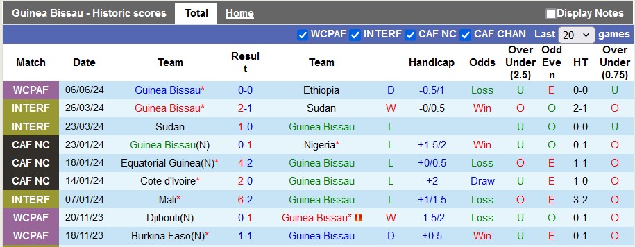 Nhận định, soi kèo Guinea Bissau vs Ai Cập, 23h ngày 10/6: Tiếp tục toàn thắng - Ảnh 1