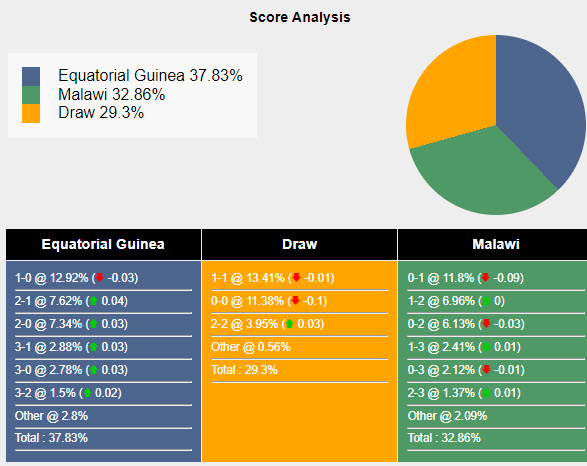 Nhận định, soi kèo Equat Guinea vs Malawi, 20h ngày 10/6: Thu hẹp khoảng cách - Ảnh 4