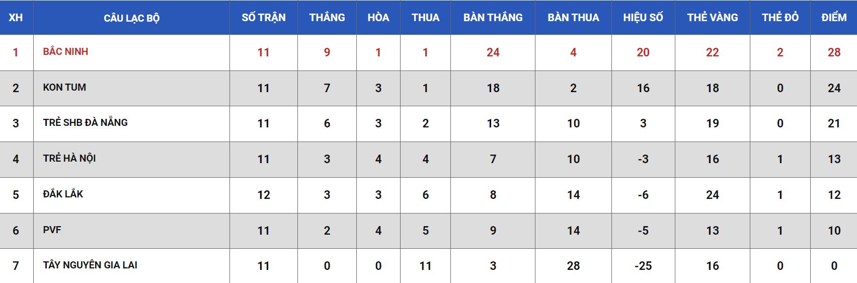 Nhận định, soi kèo PVF vs Kon Tum, 15h ngày 10/6: Trận đấu cả mùa giải - Ảnh 1