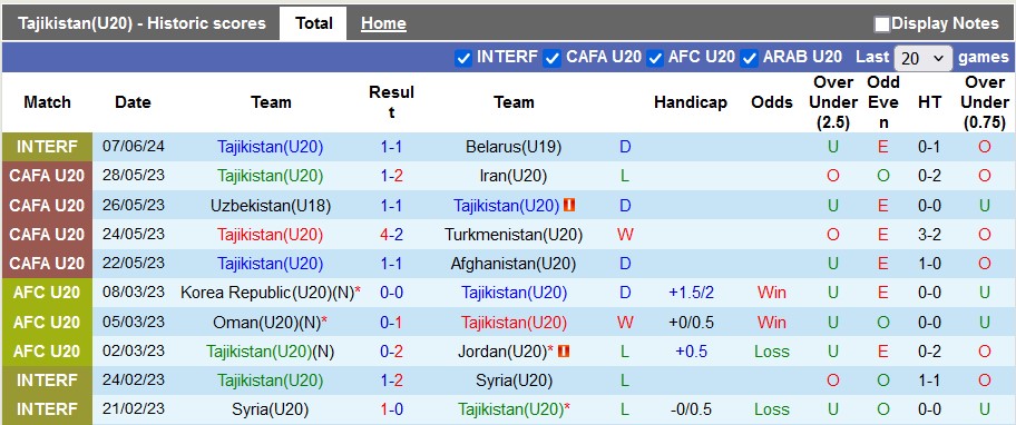 Nhận định, soi kèo Tajikistan U20 vs Belarus U19, 20h ngày 10/6: Già dơ hơn - Ảnh 1