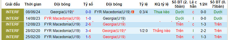 Nhận định, soi kèo Georgia U19 vs Macedonia U19, 23h ngày 10/6: Kết quả lặp lại - Ảnh 3