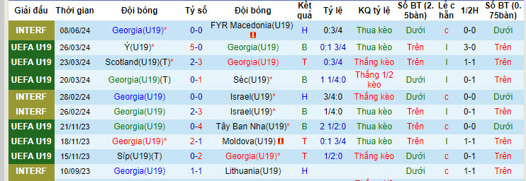 Nhận định, soi kèo Georgia U19 vs Macedonia U19, 23h ngày 10/6: Kết quả lặp lại - Ảnh 1