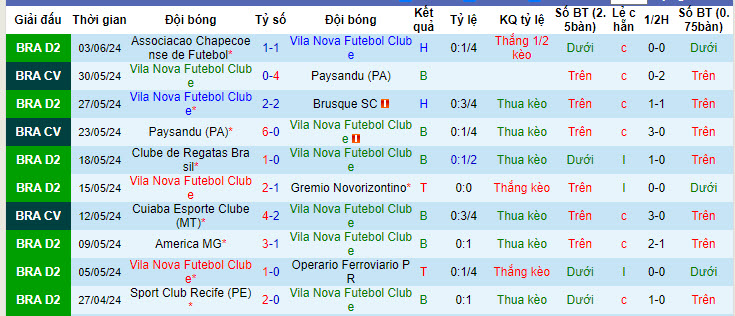 Nhận định, soi kèo Vila Nova vs Ceara, 5h ngày 11/6: Bắt kịp đối thủ - Ảnh 1