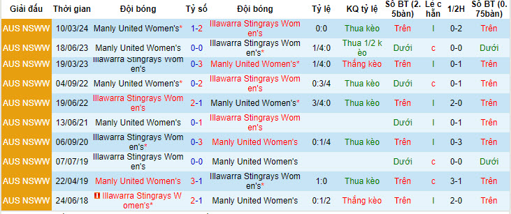 Nhận định, soi kèo Illawarra Stingrays nữ vs Manly United nữ, 14h15 ngày 10/6: Vượt qua đối thủ - Ảnh 3