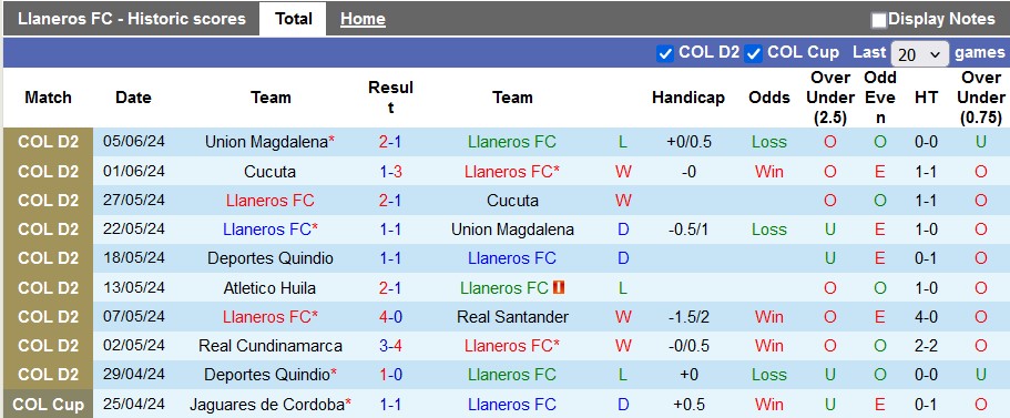 Nhận định, soi kèo Llaneros FC vs Deportes Quindío, 5h10 ngày 11/6: Làm tốt việc của mình - Ảnh 1