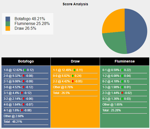 Nhận định, soi kèo Botafogo vs Fluminense, 6h ngày 12/6: Hướng tới ngôi đầu bảng - Ảnh 5