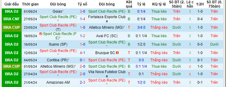 Nhận định, soi kèo Sport Recife vs Paysandu, 7h30 ngày 11/6: Không nể mặt chủ nhà - Ảnh 1