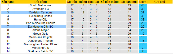 Nhận định, soi kèo Oakleigh Cannons vs Dandenong City, 12h ngày 10/6: Phong độ thăng hoa - Ảnh 4