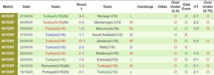 Nhận định, soi kèo Croatia U18 vs Thổ Nhĩ Kỳ U18, 16h ngày 10/6: Phong độ sa sút - Ảnh 2