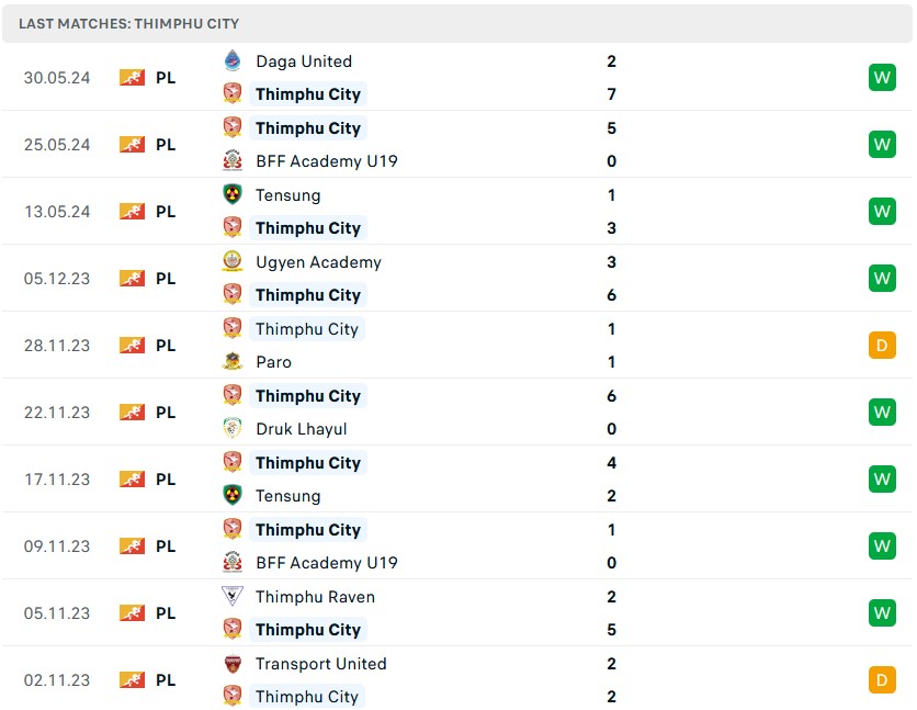 Nhận định, soi kèo Thimphu City vs RTC, 19h ngày 10/6: Nối dài mạch thăng hoa - Ảnh 1