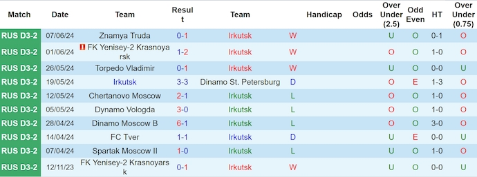 Nhận định, soi kèo Irkutsk vs Saturn, 17h ngày 10/6: Không dễ cho chủ nhà - Ảnh 1