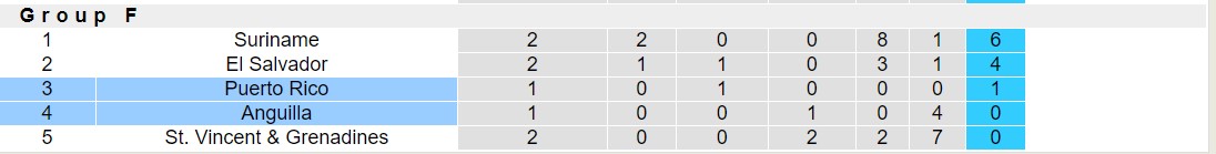 Nhận định, soi kèo Puerto Rico vs Anguilla, 7h ngày 12/6: Tưng bừng bắn phá - Ảnh 4