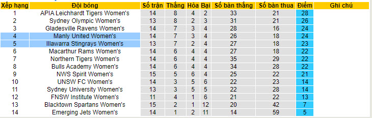 Nhận định, soi kèo Illawarra Stingrays nữ vs Manly United nữ, 14h15 ngày 10/6: Vượt qua đối thủ - Ảnh 4