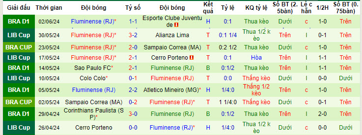 Nhận định, soi kèo Botafogo vs Fluminense, 6h ngày 12/6: Hướng tới ngôi đầu bảng - Ảnh 2